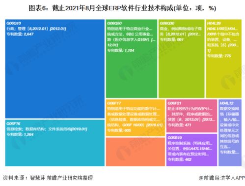 收藏 2021年中国ERP软件技术发展现状及竞争格局分析 专利总价值将近9亿美元