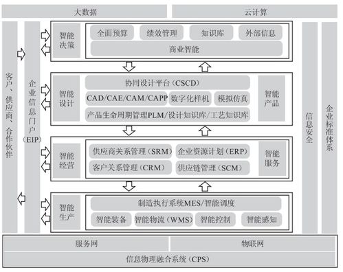 智能工厂的信息化系统建设